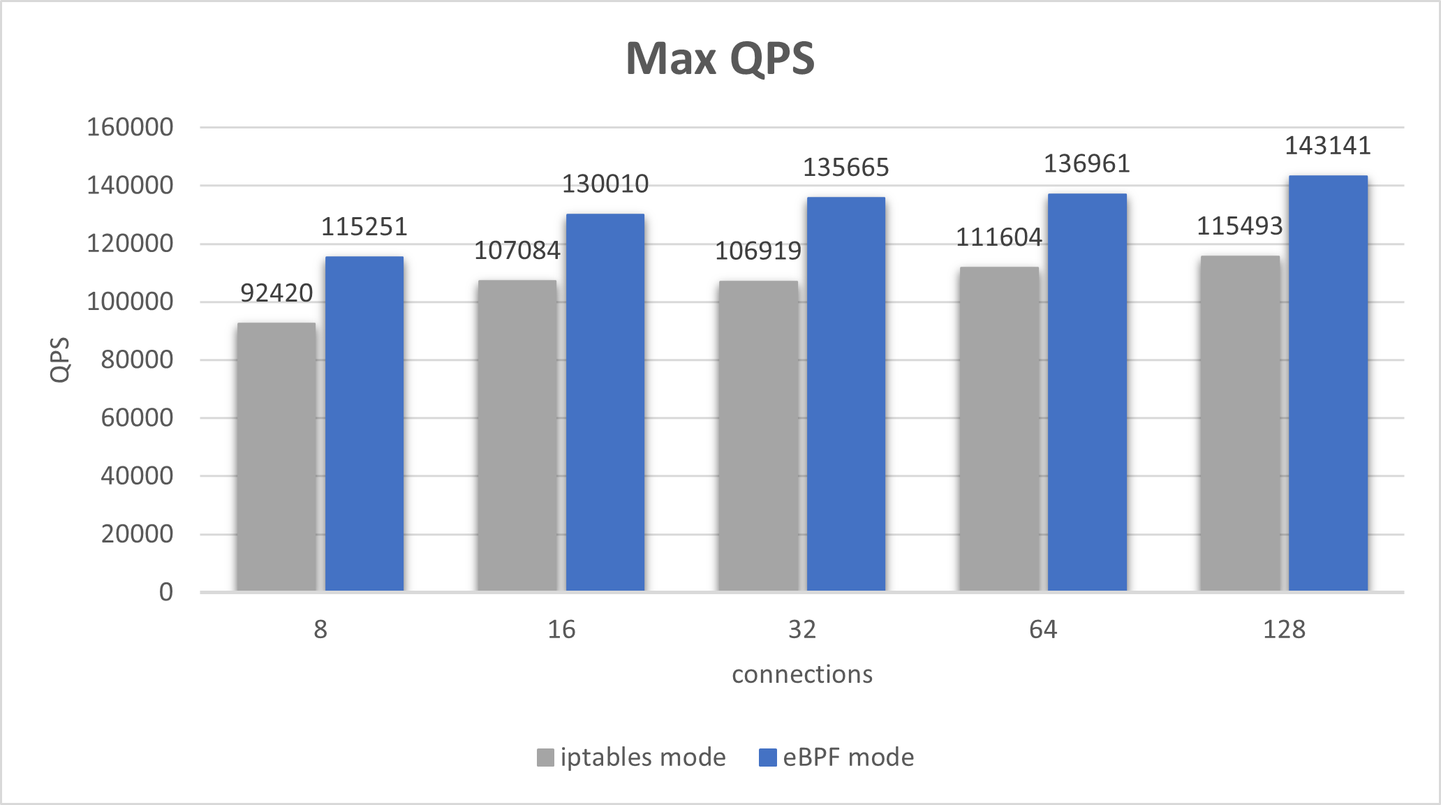 Max QPS with varying number of connections