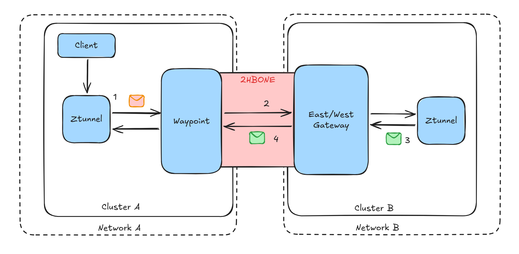Diagrama que muestra el intercambio de metadatos de peers entre diferentes redes