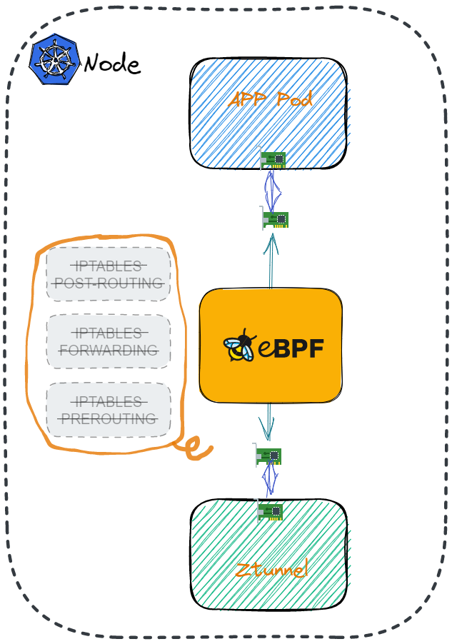 Ambient eBPF 架构