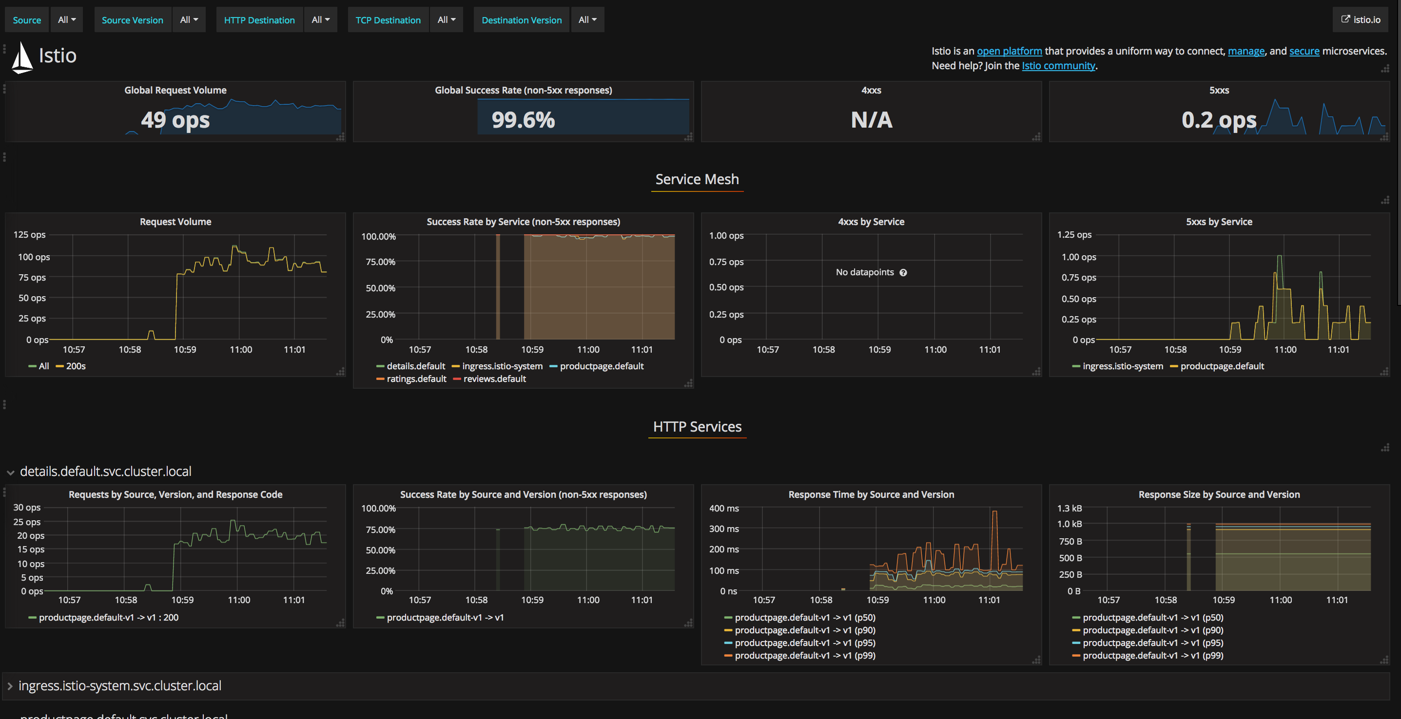 Istio Dashboard With Traffic