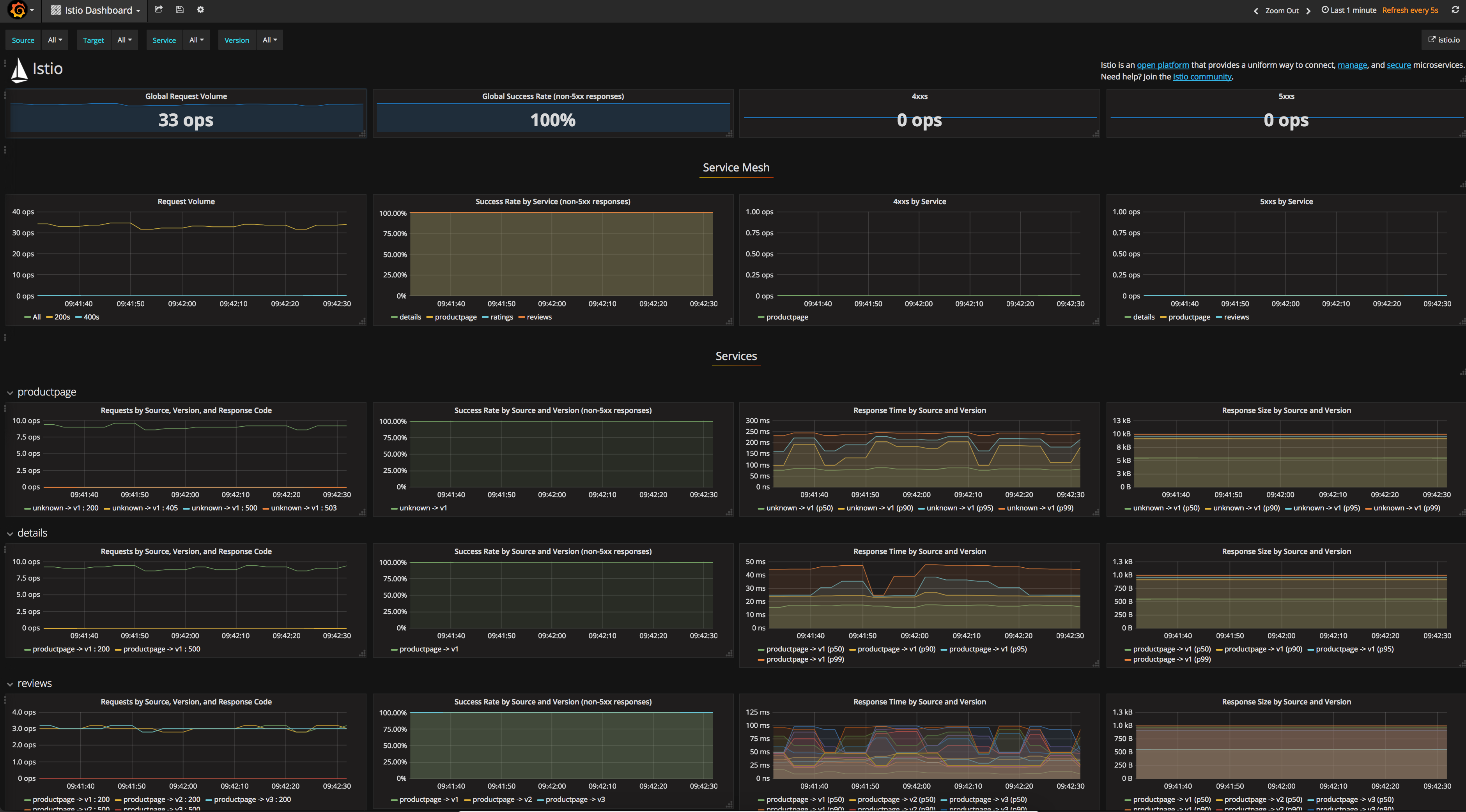 Grafana Dashboard with Response Size Grafana Dashboard with Response Size