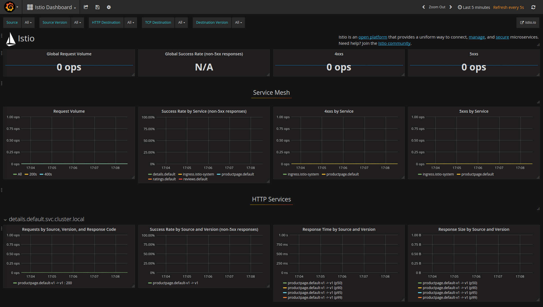 Istio Dashboard