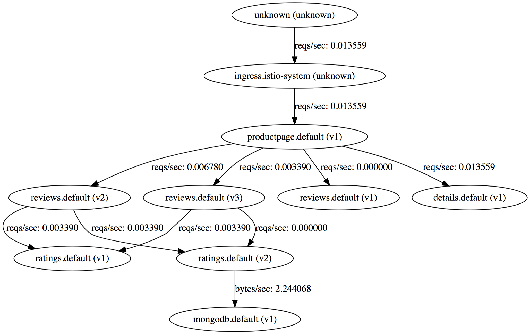 Example Servicegraph