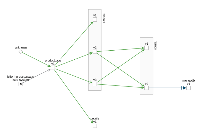 Example Versioned App Graph