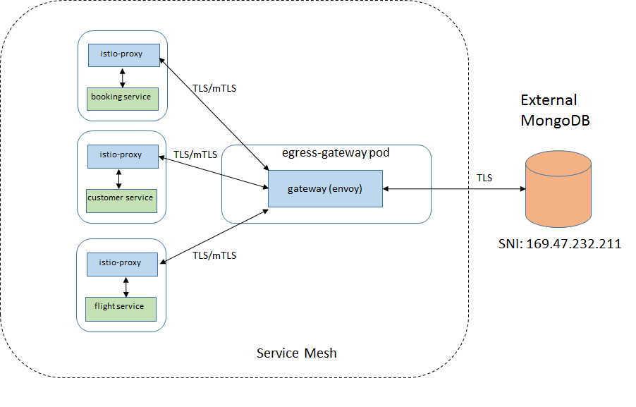 Enabling mutual TLS between sidecars and the egress gateway