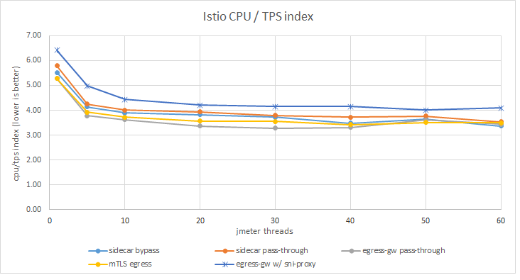 CPU usage normalized by TPS