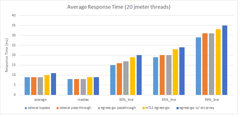 Response times obtained for the different configurations