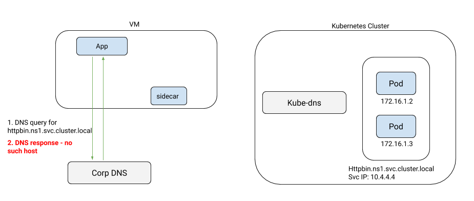 DNS resolution issues on VMs accessing Kubernetes services