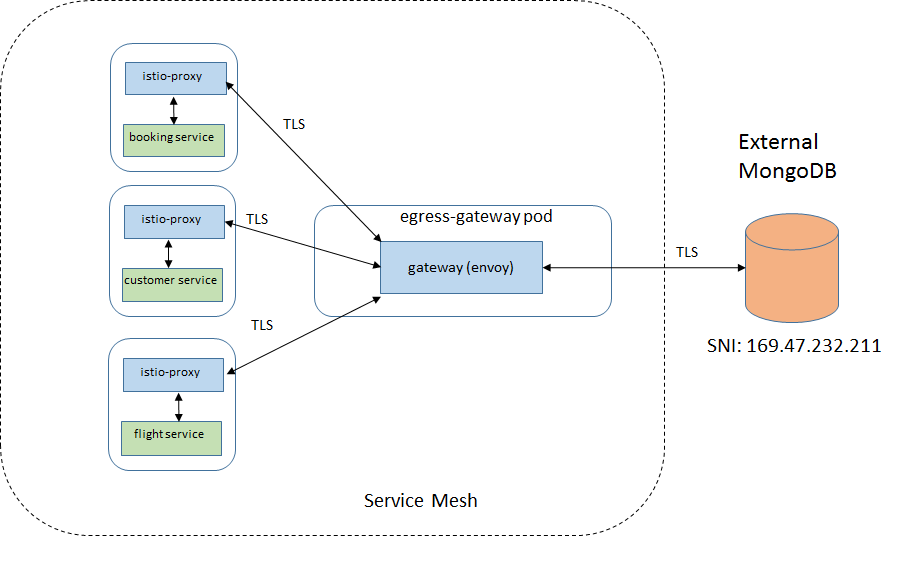 Introduction of the egress gateway to access MongoDB