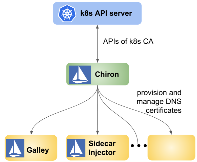 The architecture of provisioning and managing DNS certificates in Istio