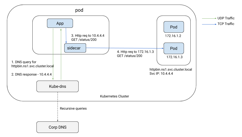 Role of DNS in Istio, today