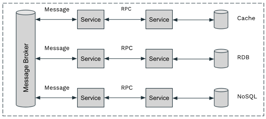 Common Layer-7 Protocols Used in Microservices