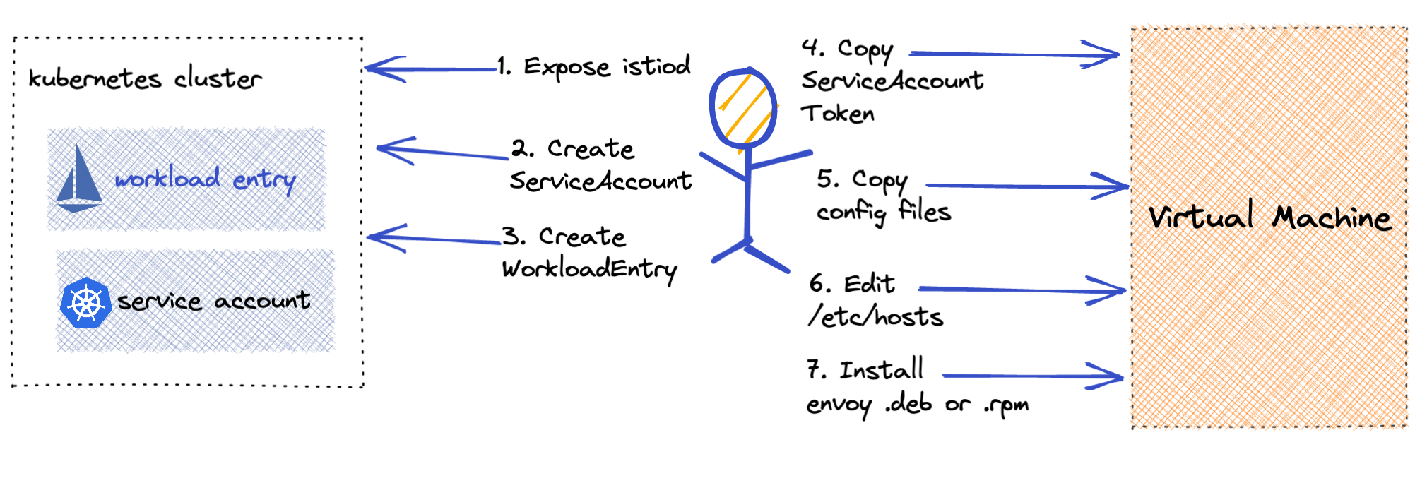 Virtual Machine Istio Installation