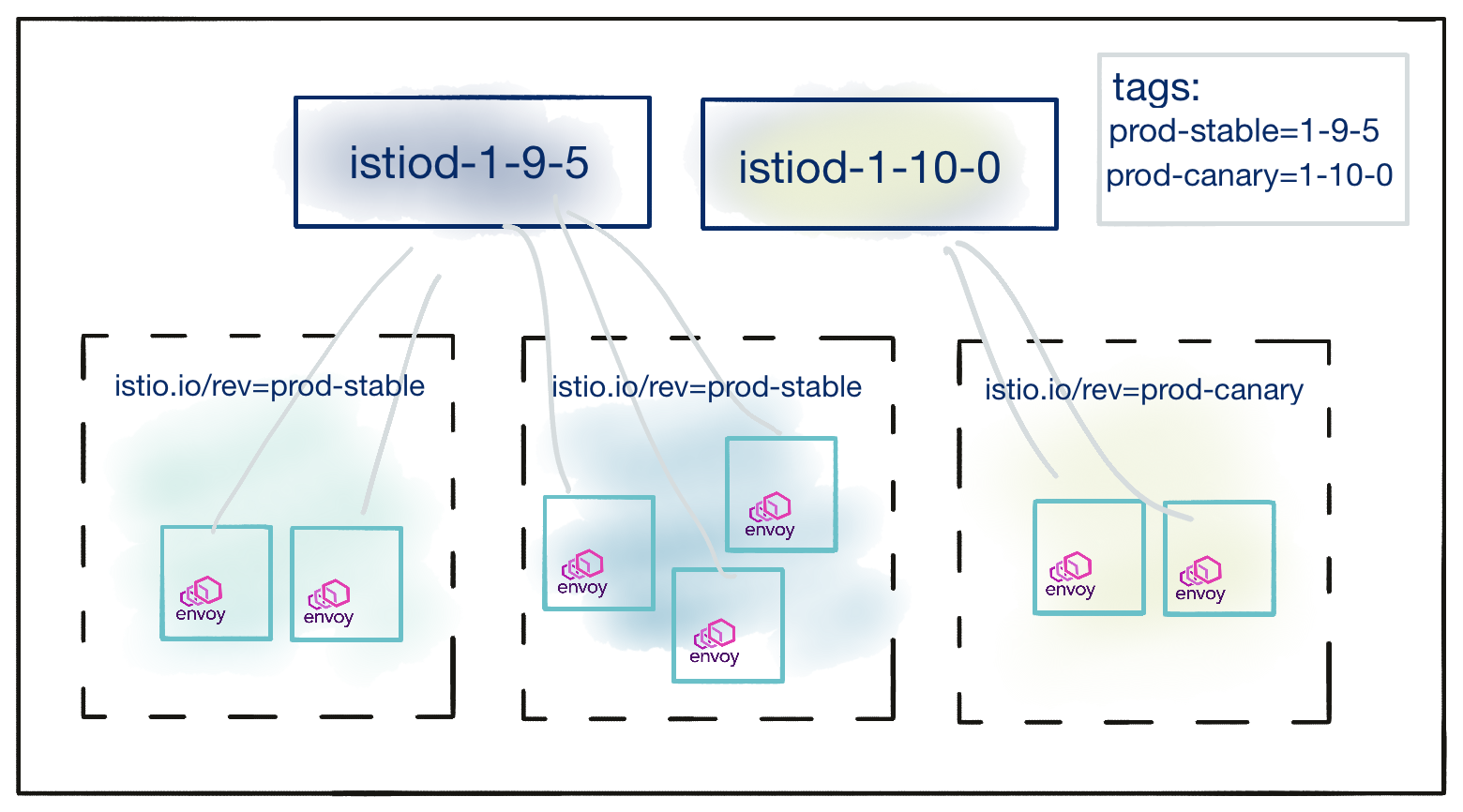Two namespaces pointed to prod-stable and one pointed to prod-canary