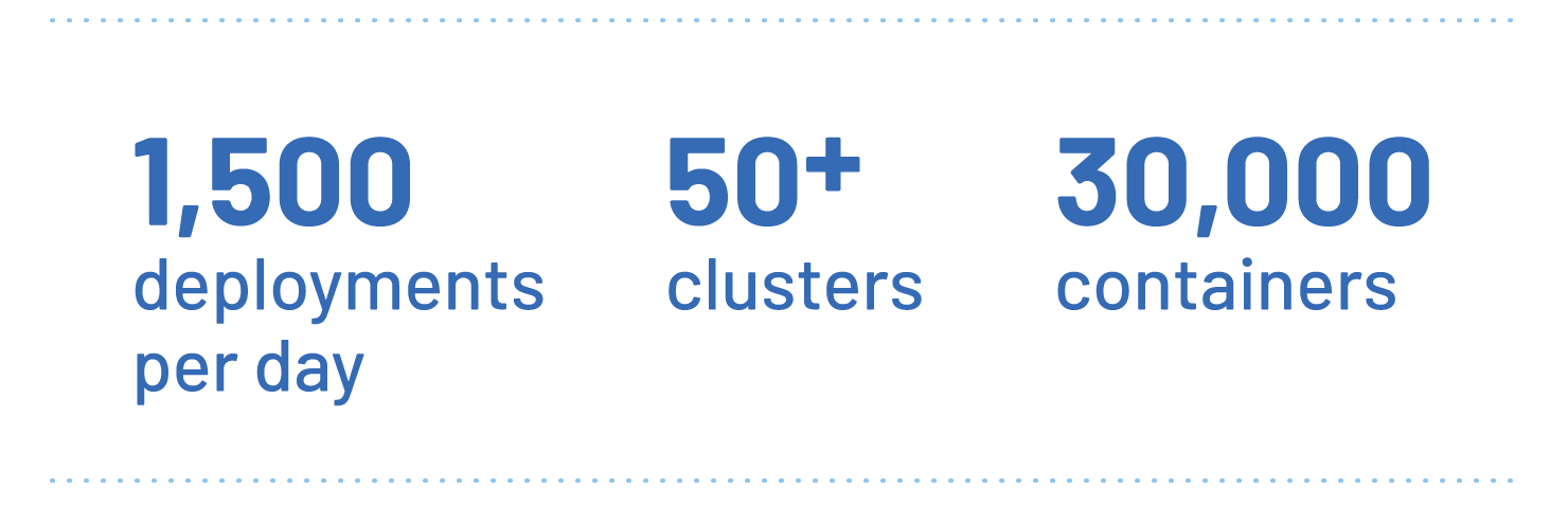 1500 deployments per day, 50+ clusters, 30,000 containers