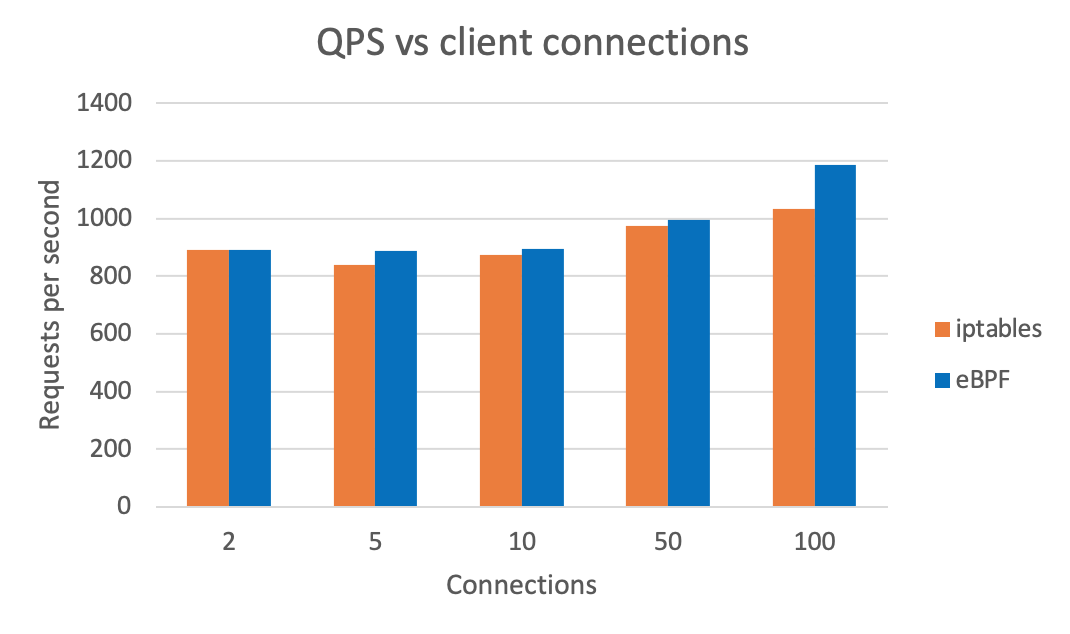 QPS vs Client Connections Graph