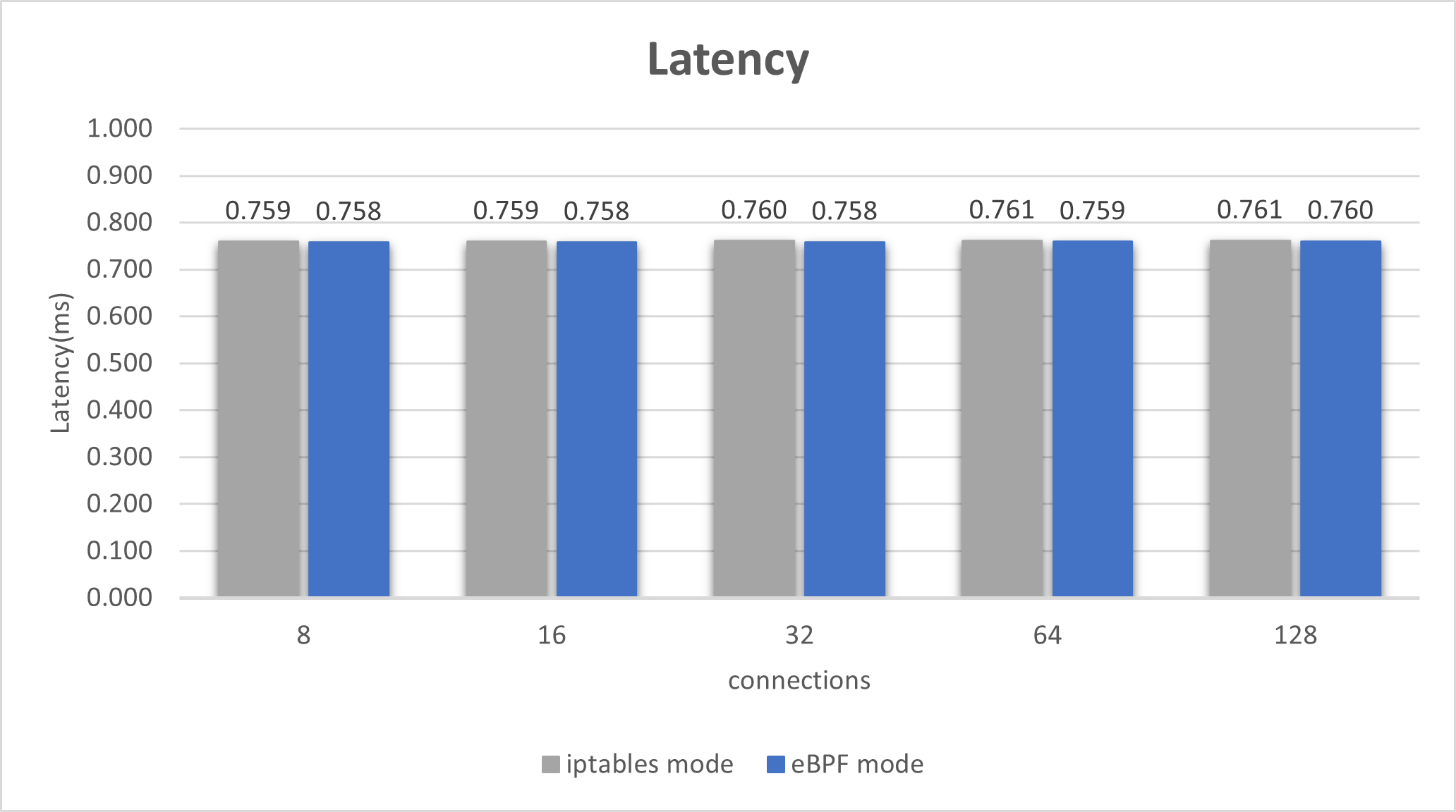 Latency (ms) for QPS 8000 with varying number of connections