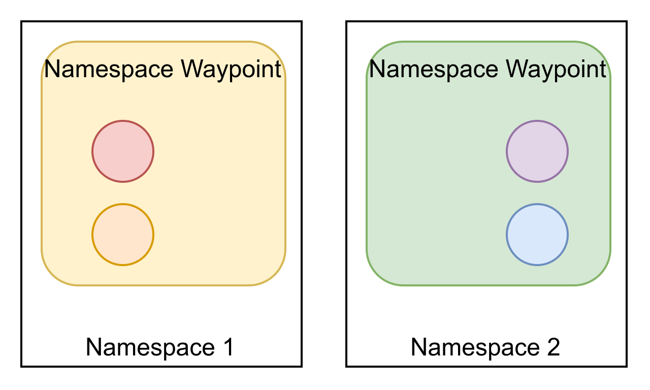 Each waypoint only has configuration for its own namespace