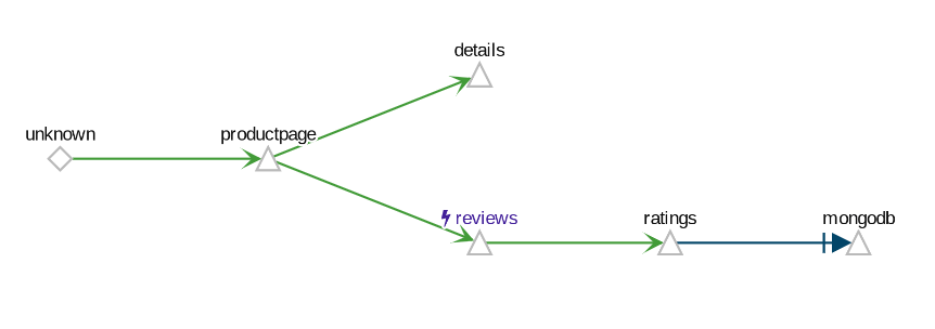 Example Service Graph