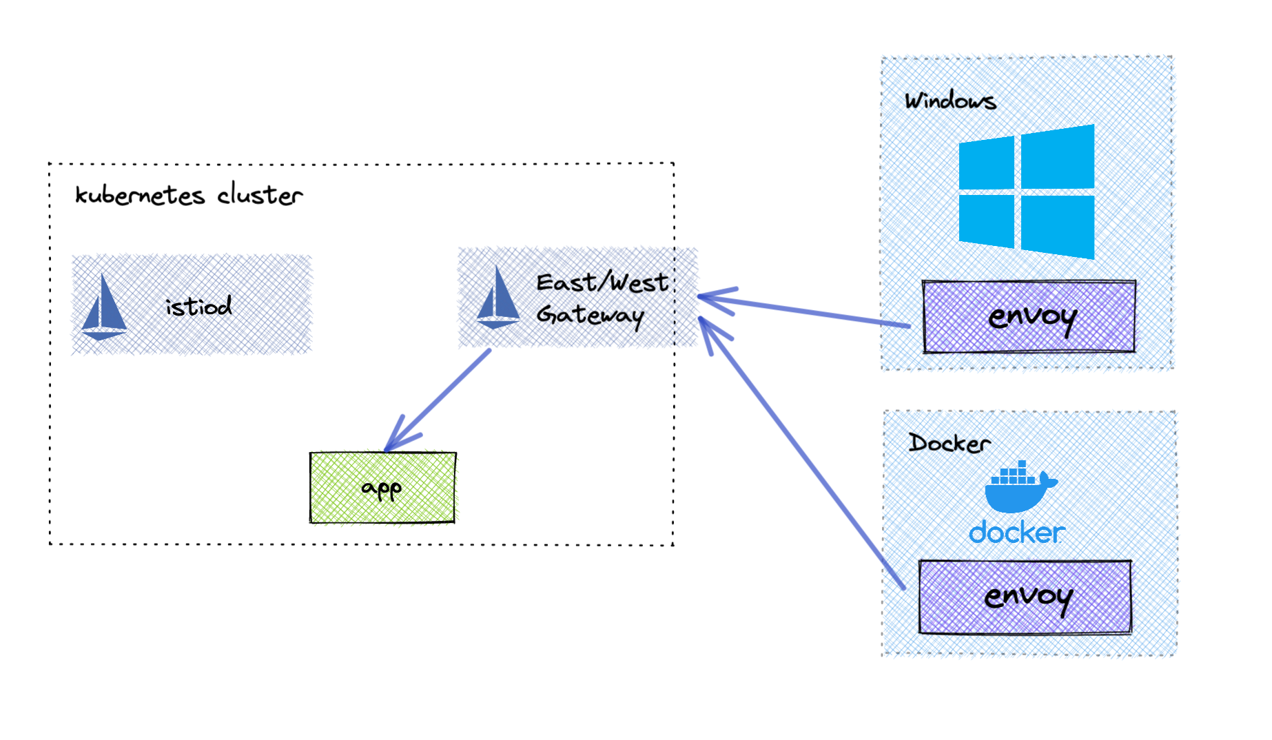 Runtime Support