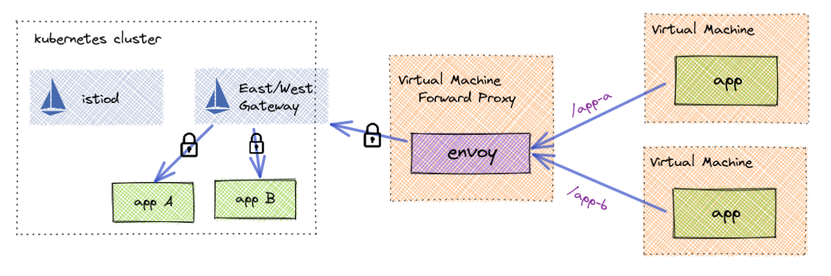 Forwarding Proxy