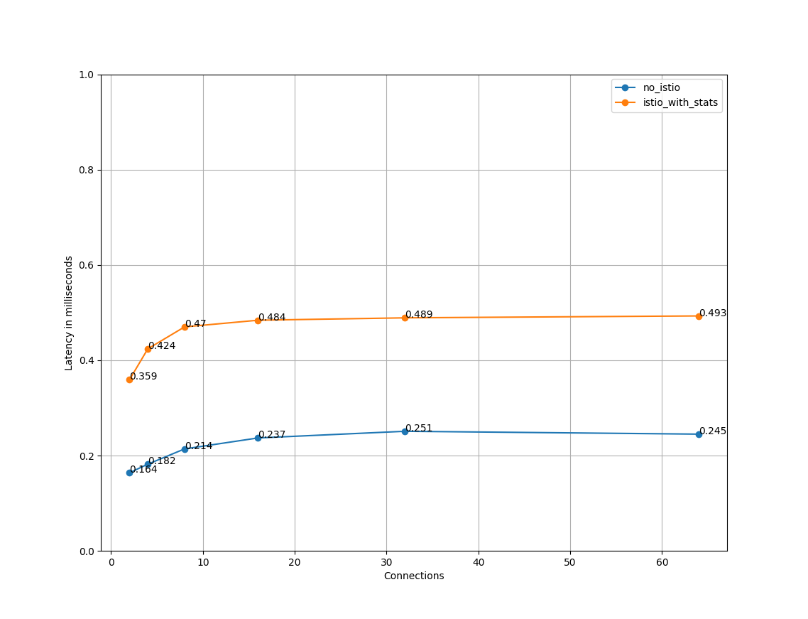 P99 latency vs client connections