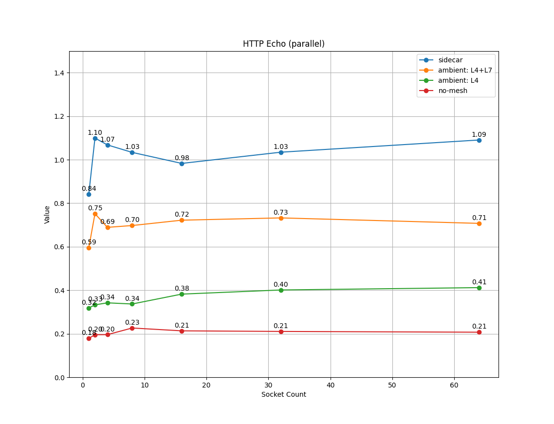 P99 latency vs client connections