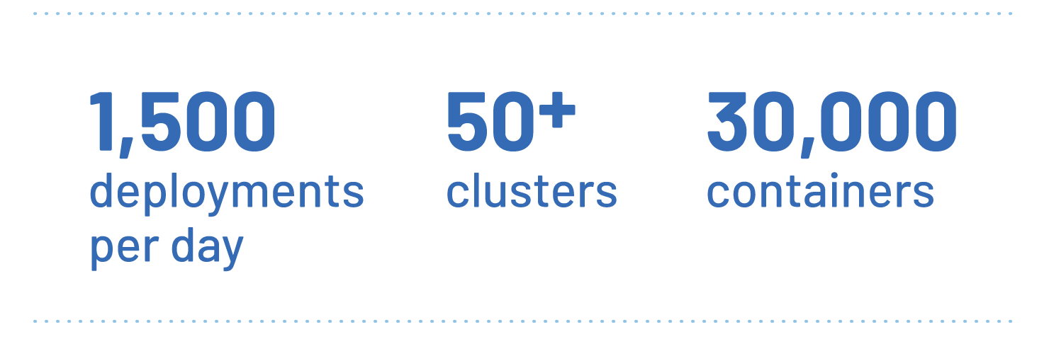 每天 1500 次部署，50 多个集群，3 万个容器