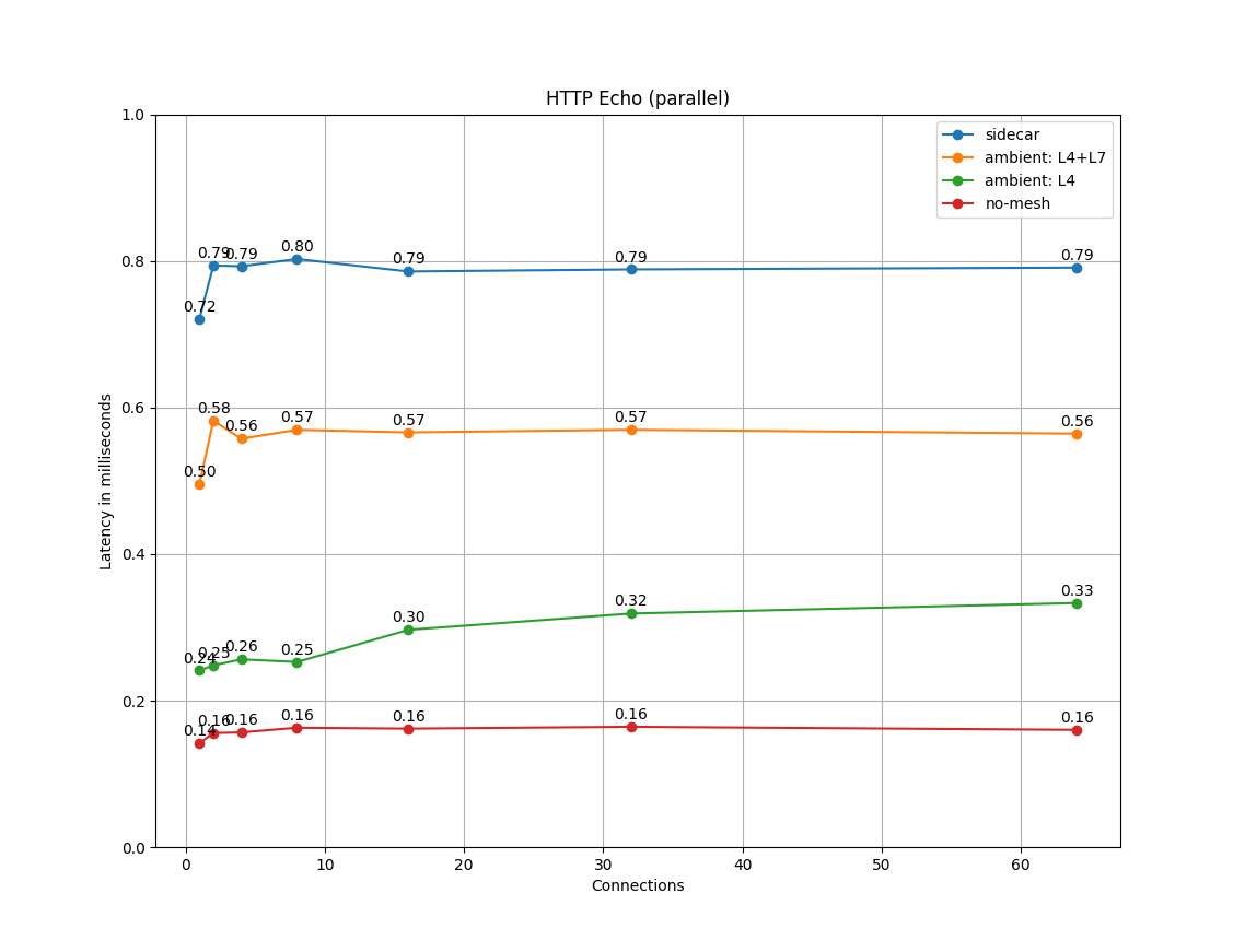 P90 延迟 vs 客户端连接