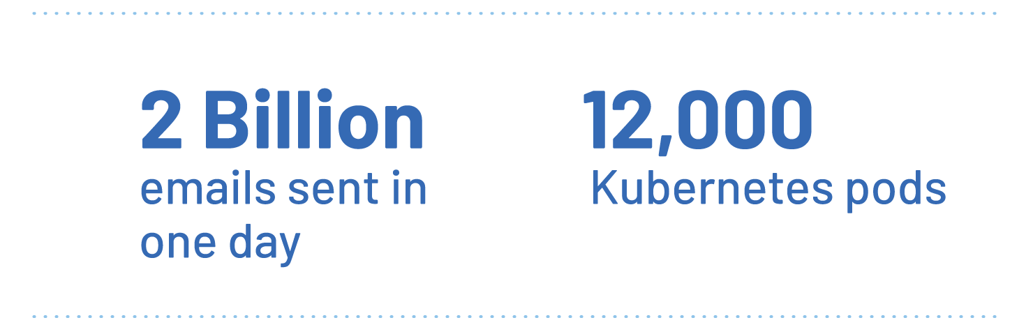 2 billion emails and 12,000 Kubernetes pods