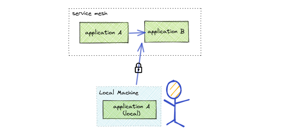 Local Machine Service Mesh