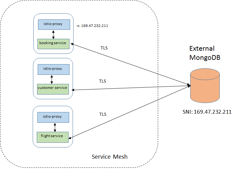 Traffic to external MongoDB by-passing the sidecar