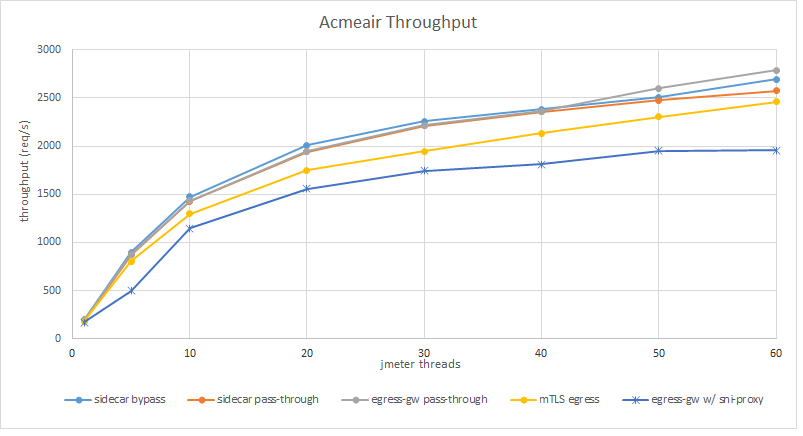 Throughput obtained for the different cases